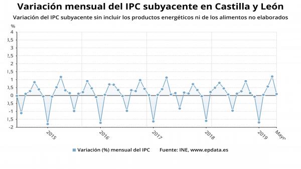 Ampli.-IPC.-Los precios subieron un 0,2% en mayo y la tasa interanual cae al 1,1%, tres décimas más que en España Ampli.-IPC.-Los precios subieron un 0,2% en mayo y la tasa interanual cae al 1,1%, tres décimas más que en España