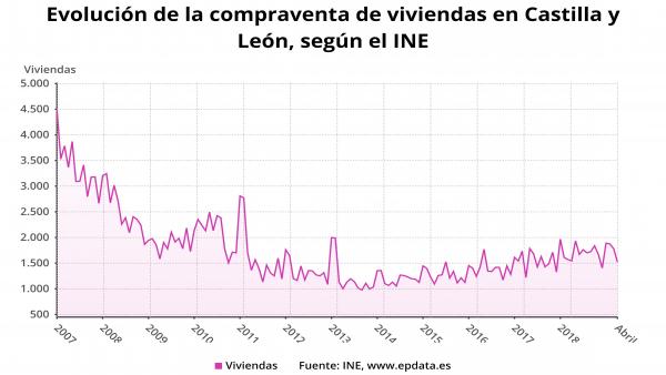El número de fincas transmitidas en abril alcanzó las 11.700 (-2,1%) con 1.520 compraventas de viviendas (-1,6%) El número de fincas transmitidas en abril alcanzó las 11.700 (-2,1%) con 1.520 compraventas de viviendas (-1,6%)