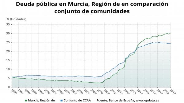 La deuda de la Región de Murcia se eleva al 30,3% del PIB en el primer trimestre La deuda de la Región de Murcia se eleva al 30,3% del PIB en el primer trimestre