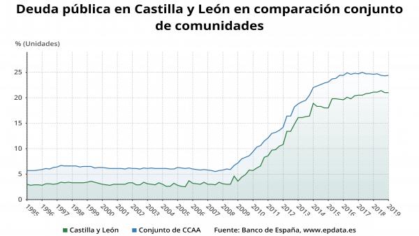 AV.- CyL se mantiene como la octava CCAA menos endeudada de España hasta marzo, con un 21% del PIB AV.- CyL se mantiene como la octava CCAA menos endeudada de España hasta marzo, con un 21% del PIB