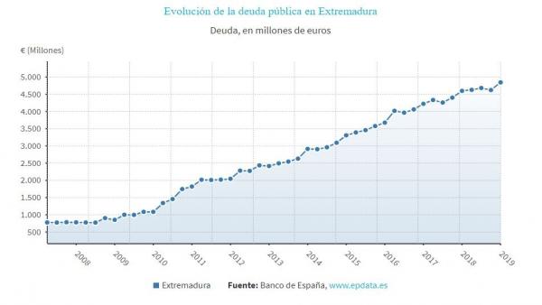 La deuda de Extremadura crece en 223 millones en el primer trimestre y alcanza los 4.845 millones, el 24,8% del PIB La deuda de Extremadura crece en 223 millones en el primer trimestre y alcanza los 4.845 millones, el 24,8% del PIB