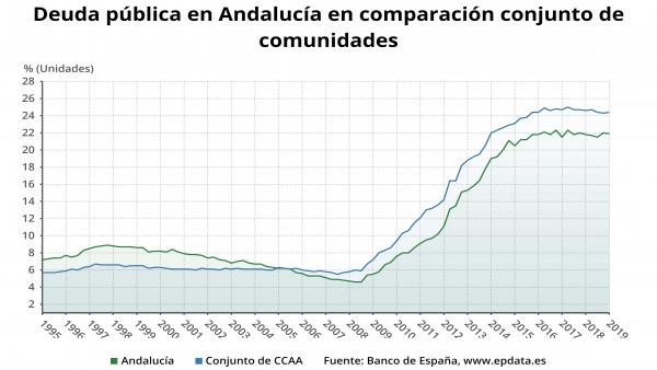 La deuda pública andaluza alcanza los 35.504 millones en el primer trimestre de 2019, el 21,9% del PIB La deuda pública andaluza alcanza los 35.504 millones en el primer trimestre de 2019, el 21,9% del PIB