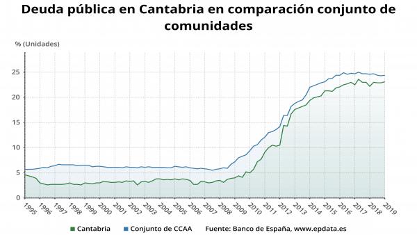 La deuda pública de Cantabria alcanza los 3.220 millones en el primer trimestre de 2019, el 23,1% del PIB La deuda pública de Cantabria alcanza los 3.220 millones en el primer trimestre de 2019, el 23,1% del PIB