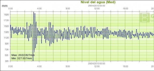 Gráfico que muestra el cambio del nivel del mar que produce una rissaga (fuente: Aemet)