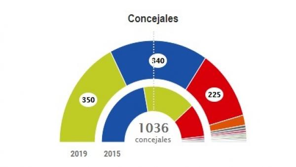 26M-M.- Los Principales Ayuntamientos De Cantabria, Pendientes De Pactos Pese A Haber 69 Mayorías Absolutas 26M-M.- Los Principales Ayuntamientos De Cantabria, Pendientes De Pactos Pese A Haber 69 Mayorías Absolutas