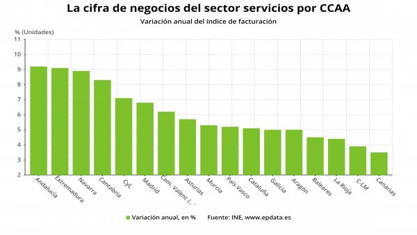 El sector servicios aumenta su facturación un 5,7% en abril en Asturias El sector servicios aumenta su facturación un 5,7% en abril en Asturias