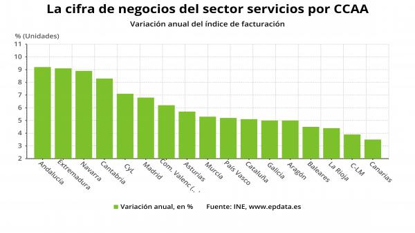 Galicia aumentó en abril un 5% su cifra de negocios en el sector servicios en comparación con 2018 Galicia aumentó en abril un 5% su cifra de negocios en el sector servicios en comparación con 2018