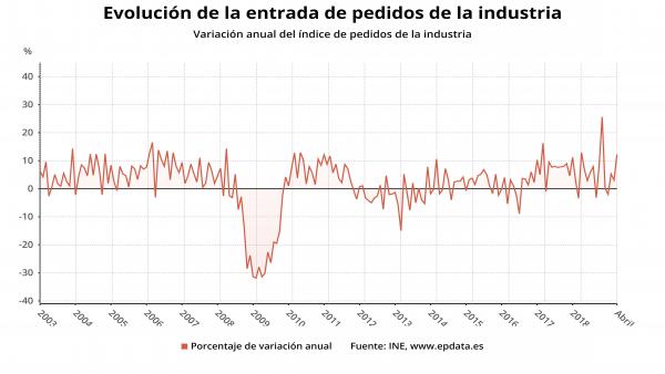La industria reduce en Galicia un 2,4% sus ventas en abril pero dispara sus pedidos más de un 106% La industria reduce en Galicia un 2,4% sus ventas en abril pero dispara sus pedidos más de un 106%