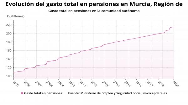 Evolución del gasto total en pensiones en la Región de Murcia Evolución del gasto total en pensiones en la Región de Murcia