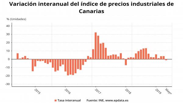 Variación de los precios industriales en Canarias Variación de los precios industriales en Canarias