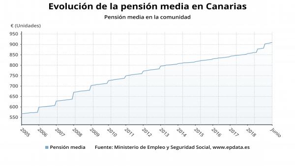 Evolución de la pensión media en Canarias Evolución de la pensión media en Canarias