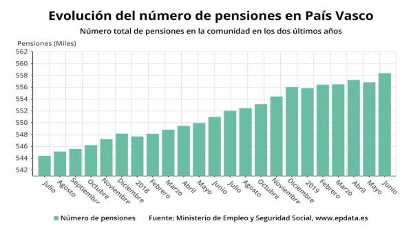 Número de pensiones en Euskadi a 1 de junio de 2019 Número de pensiones en Euskadi a 1 de junio de 2019