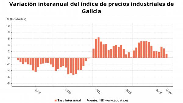 Variación interanual de precios industriales en Galicia Variación interanual de precios industriales en Galicia
