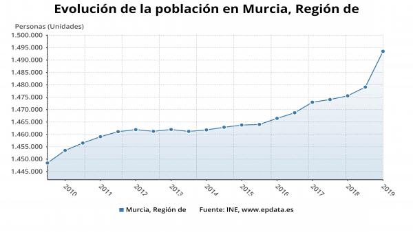 Gráfica que muestra la evolución de la población en la Región de Murcia Gráfica que muestra la evolución de la población en la Región de Murcia