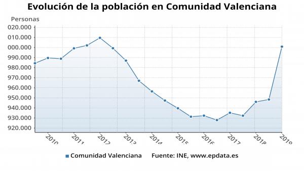 La població de la Comunitat Valenciana creix un 0,57% el 2018 La població de la Comunitat Valenciana creix un 0,57% el 2018