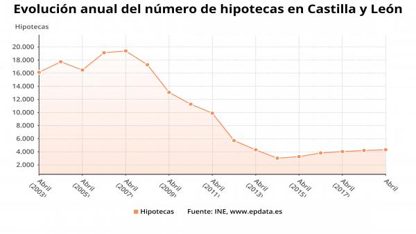 Gráfico sobre la evolución de la constitución de hipotecas en Castilla y León en abril Gráfico sobre la evolución de la constitución de hipotecas en Castilla y León en abril