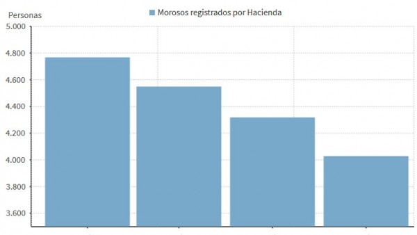 Número de morosos en Hacienda Número de morosos en Hacienda