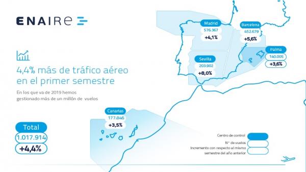 Evolución del tráfico aéreo en España Evolución del tráfico aéreo en España