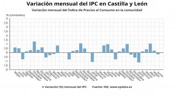 Variación mensual del IPC en CyL. Variación mensual del IPC en CyL.