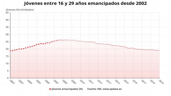Evolución de jóvene entre 16 y 29 años emancipados desde 2002 en España Evolución de jóvene entre 16 y 29 años emancipados desde 2002 en España