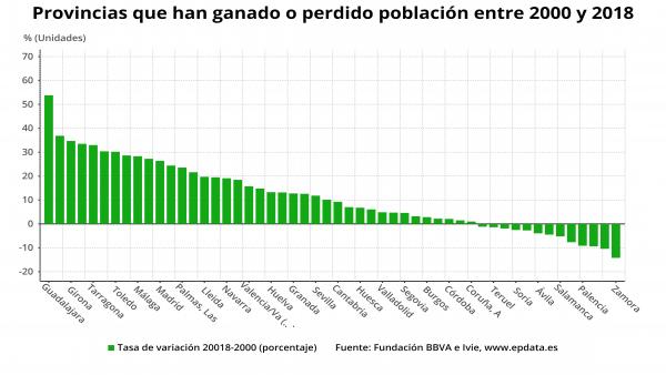 Evolución de la población en las provncias españolas Evolución de la población en las provncias españolas