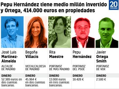 Pepu Hernández tiene medio millón invertido y Ortega, 414.000 euros en propiedades