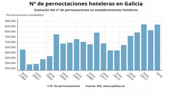 Pernoctaciones hoteleras en Galicia Pernoctaciones hoteleras en Galicia