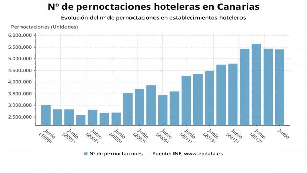 Pernoctaciones hoteleras de Canarias en junio Pernoctaciones hoteleras de Canarias en junio