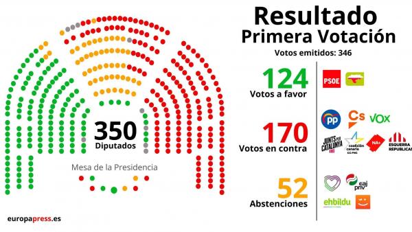 Investidura Sánchez Investidura Sánchez