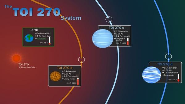 Ilustración de los tres nuevos exoplanetas descubiertos por la misión TESS de la NASA Ilustración de los tres nuevos exoplanetas descubiertos por la misión TESS de la NASA