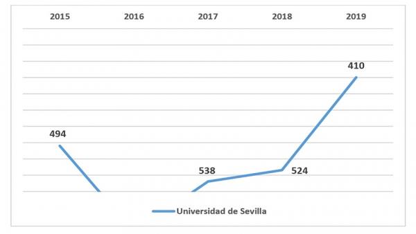 Evolución de la Universidad de Sevilla en el ranking de Shanghai. Evolución de la Universidad de Sevilla en el ranking de Shanghai.