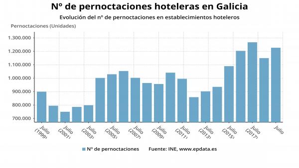 Pernoctaciones hoteleras en Galicia Pernoctaciones hoteleras en Galicia