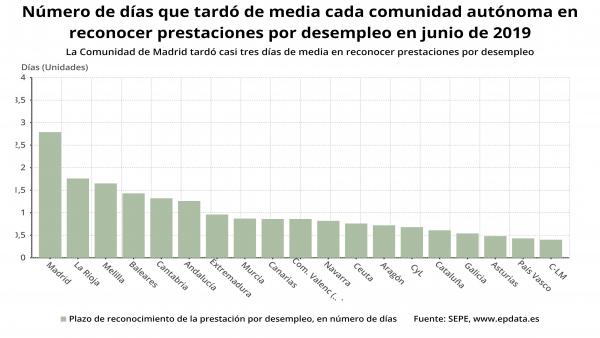 Tiempo empleado en el reconocimiento de prestaciones por desempleo por CCAA (junio 2019) Tiempo empleado en el reconocimiento de prestaciones por desempleo por CCAA (junio 2019)
