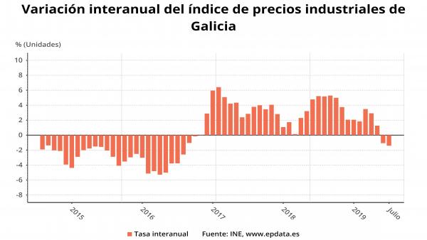 Evolución de los precios industriales en julio de 2019 Evolución de los precios industriales en julio de 2019