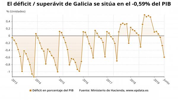Evolución del déficit de Galicia Evolución del déficit de Galicia