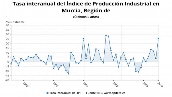 Gráfica tasa interanual del índice de Producción Industrial en la Región de Murcia Gráfica tasa interanual del índice de Producción Industrial en la Región de Murcia
