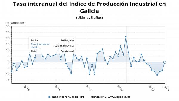 Producción industrial gallega en julio de 2019 Producción industrial gallega en julio de 2019
