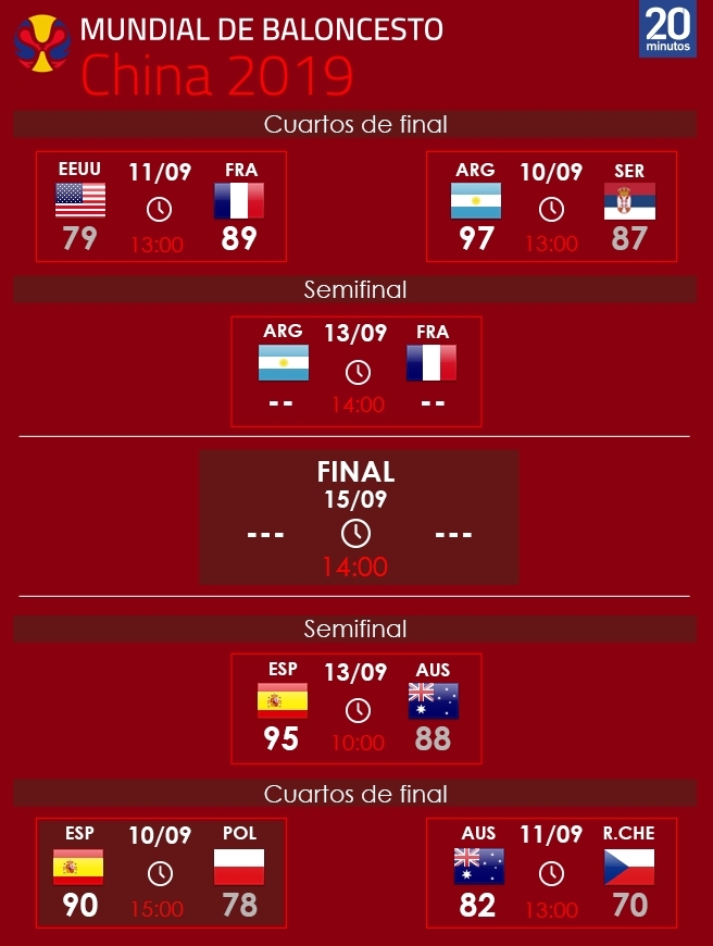 Calma algun lado bicapa El cuadro del Mundial de baloncesto: España y EE UU sólo se verían en la  final