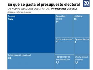 Gastos electorales