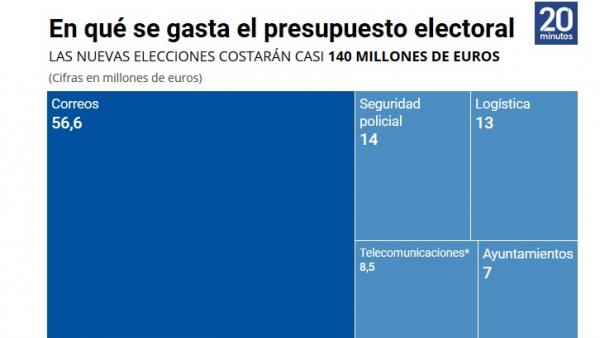 Gastos electorales Gastos electorales