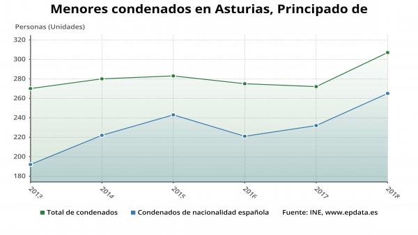 Menores condenados en Asturias en 2018. Menores condenados en Asturias en 2018.