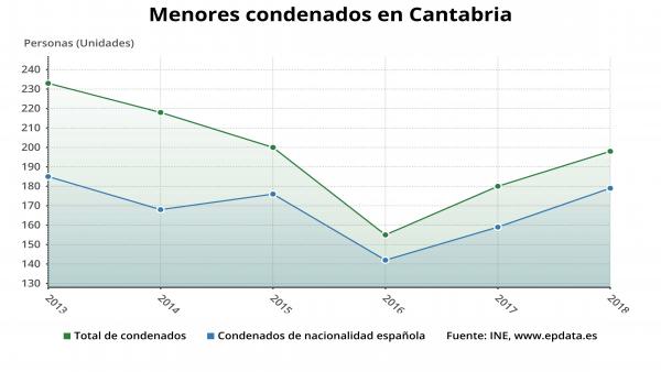 Menores condenados en Cantabria Menores condenados en Cantabria