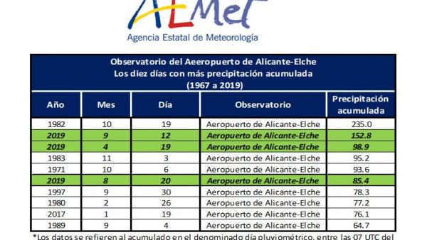 L'aeroport d'Alacant-Elx ja acumula el doble de pluja que un any normal amb 546 litres/m2 L'aeroport d'Alacant-Elx ja acumula el doble de pluja que un any normal amb 546 litres/m2