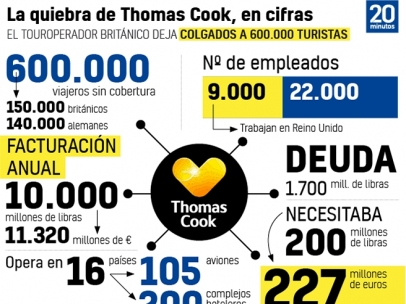 La quiebra de Thomas Cook, en cifras