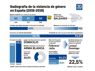 Radiografía de la violencia de género en España