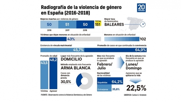 Radiografía de la violencia de género en España Radiografía de la violencia de género en España