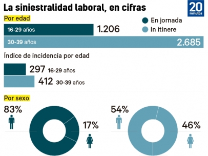 La siniestralidad laboral, en cifras
